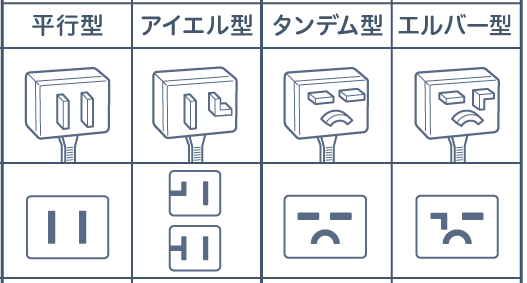 エアコンの100Vと200Vに対応する4種類のコンセント形状（平行型、アイエル型、タンデム型、エルバー型）の比較画像