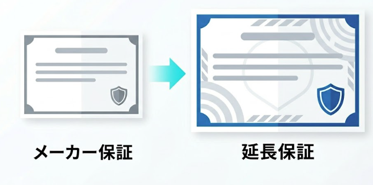 メーカーの1年保証（基本プラン）と、家電量販店などの有料延長保証（5年・10年などの長期プラン）の期間と内容の違いを視覚的に表した、文字のない比較図。