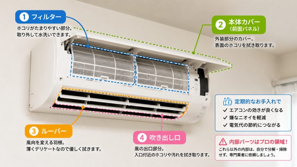 自分で掃除できるエアコンの場所はどこ?